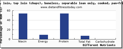 chart to show highest niacin in pork loin per 100g